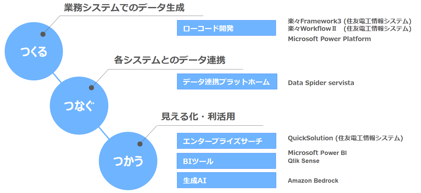 DX推進｜開発・サービス｜株式会社ＢＳＣ